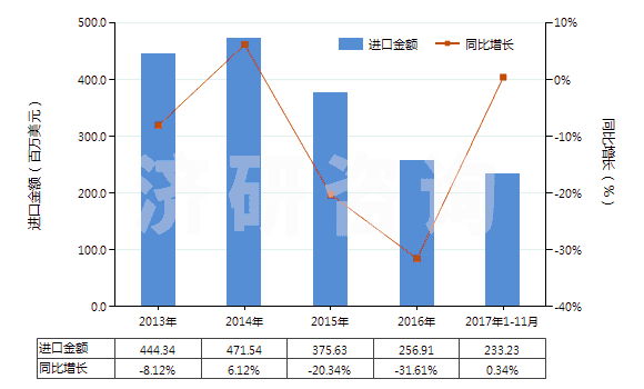 2013-2017年11月中國(guó)乙丙非共軛二烯橡膠板、片、帶(HS40027090)進(jìn)口總額及增速統(tǒng)計(jì)